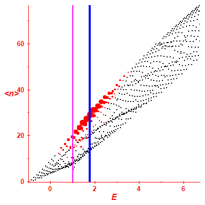 Peres lattice <N>